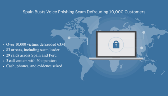 Graphic showing a world map background with a laptop displaying a lock icon. Title reads 'Spain Busts Voice Phishing Scam Defrauding 10,000 Customers.' Bullet points highlight key facts: Over 10,000 victims defrauded €3M, 83 arrests including the scam leader, 29 raids across Spain and Peru, 3 call centers with 50 operators, and cash, phones, and evidence seized.