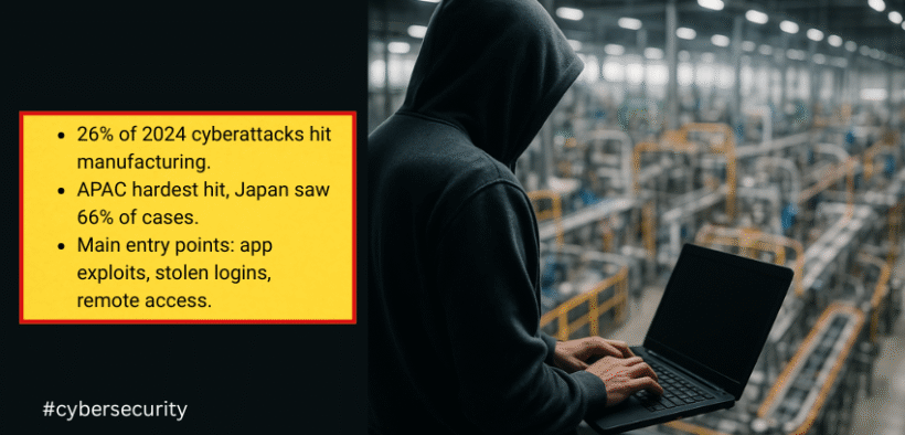 26% of all cyberattacks in 2024 targeted manufacturing — the highest among all industries.