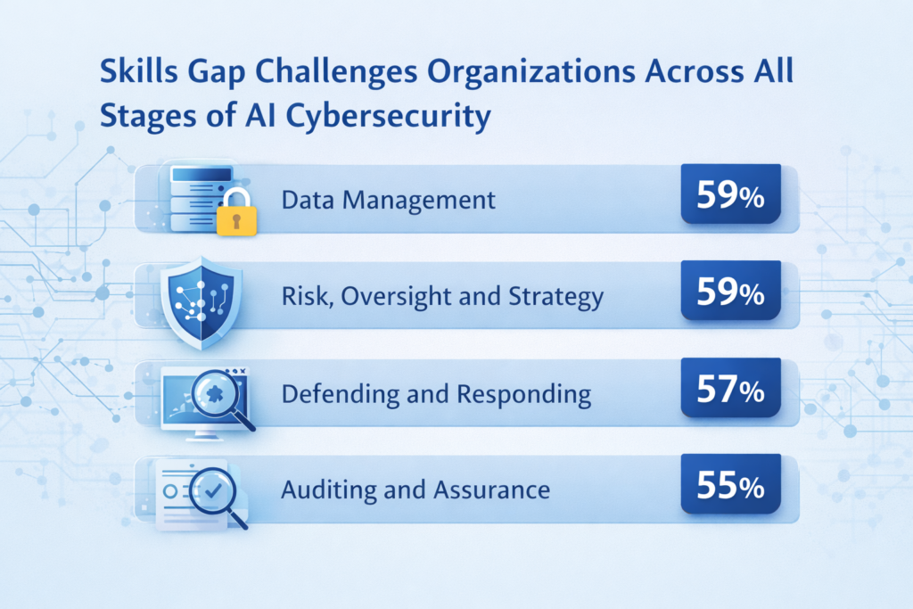 Impacts of AI on Cybersecurity” showing a triangular framework with three connected sections: a wider attack surface created by AI systems, faster and more convincing AI-driven cyberattacks, and AI-powered defenses improving threat detection and response. Clean blue design with simple icons and clear labels for easy understanding.