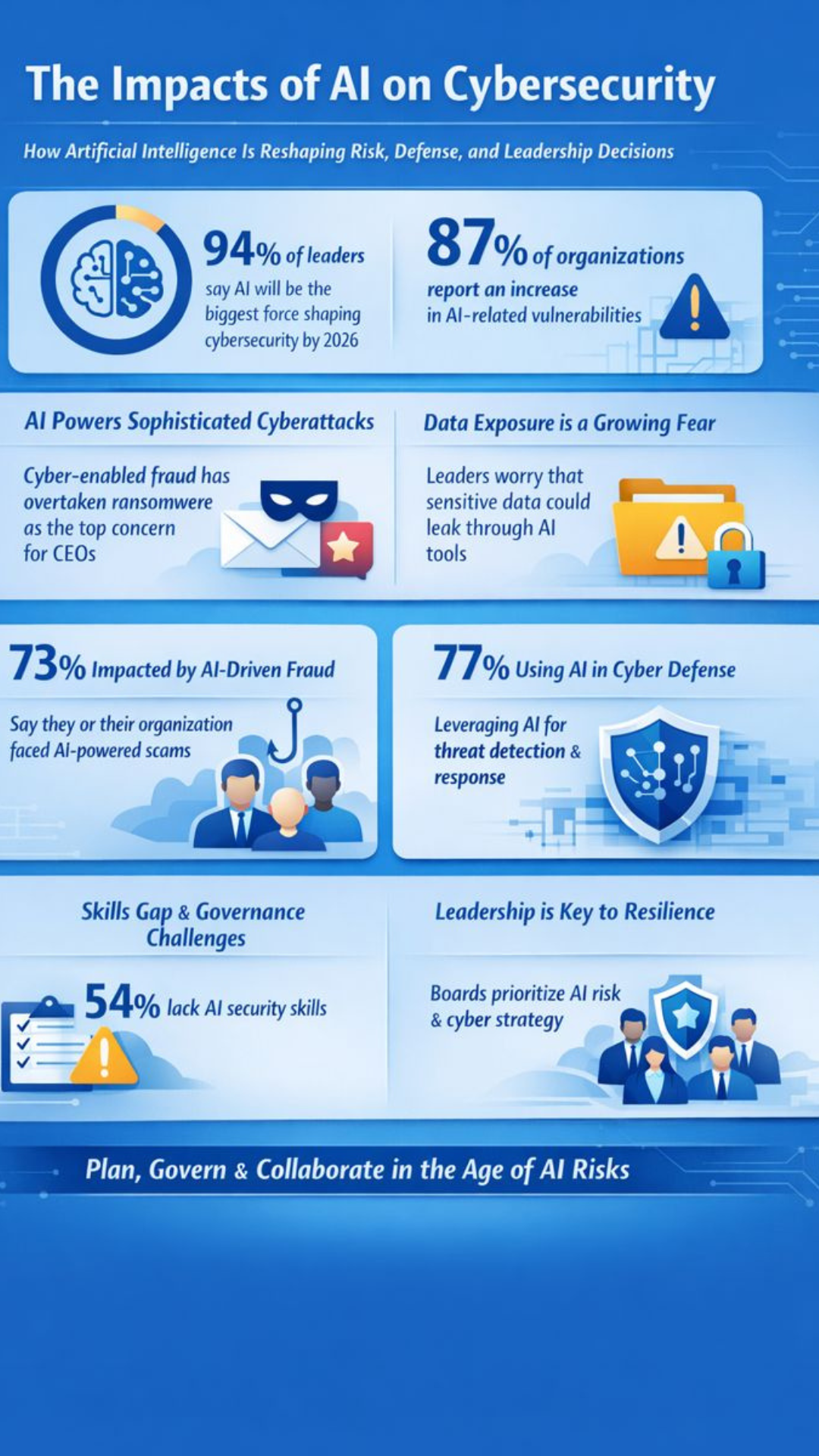 Infographics of Impacts of AI on Cybersecurity
