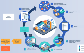 Process and measures to protect against cyberattacks in the supply chain