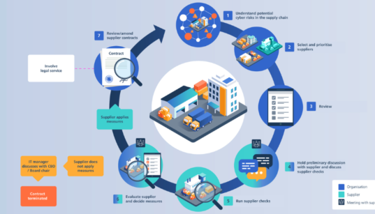 Process and measures to protect against cyberattacks in the supply chain