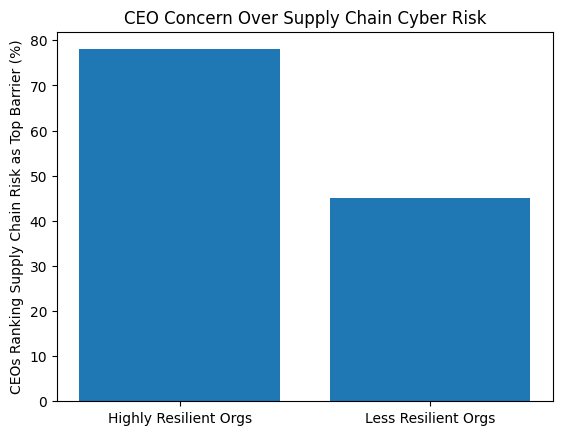 Leadership awareness increases with cyber maturity.