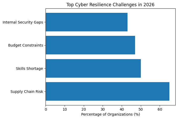 Top Cyber Resilience Challenges in 2026