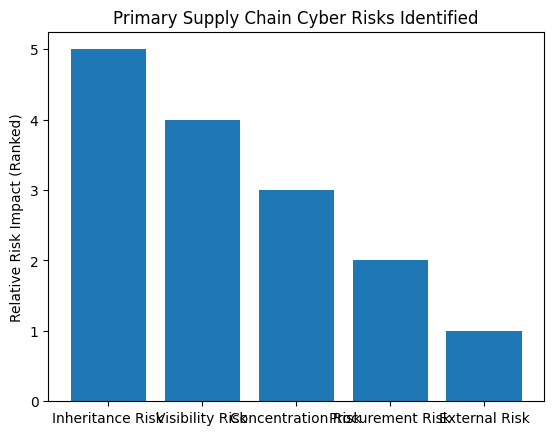Supply chain risk is structural, not attack-based.