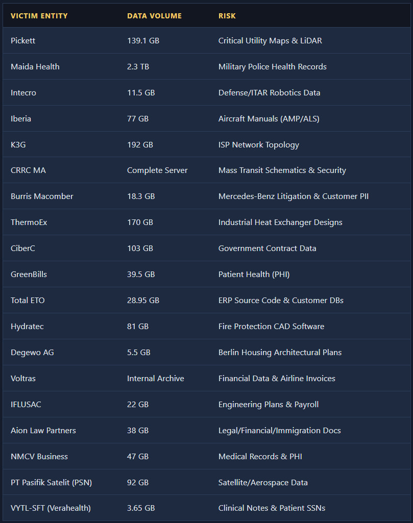 Size and type of exposed data