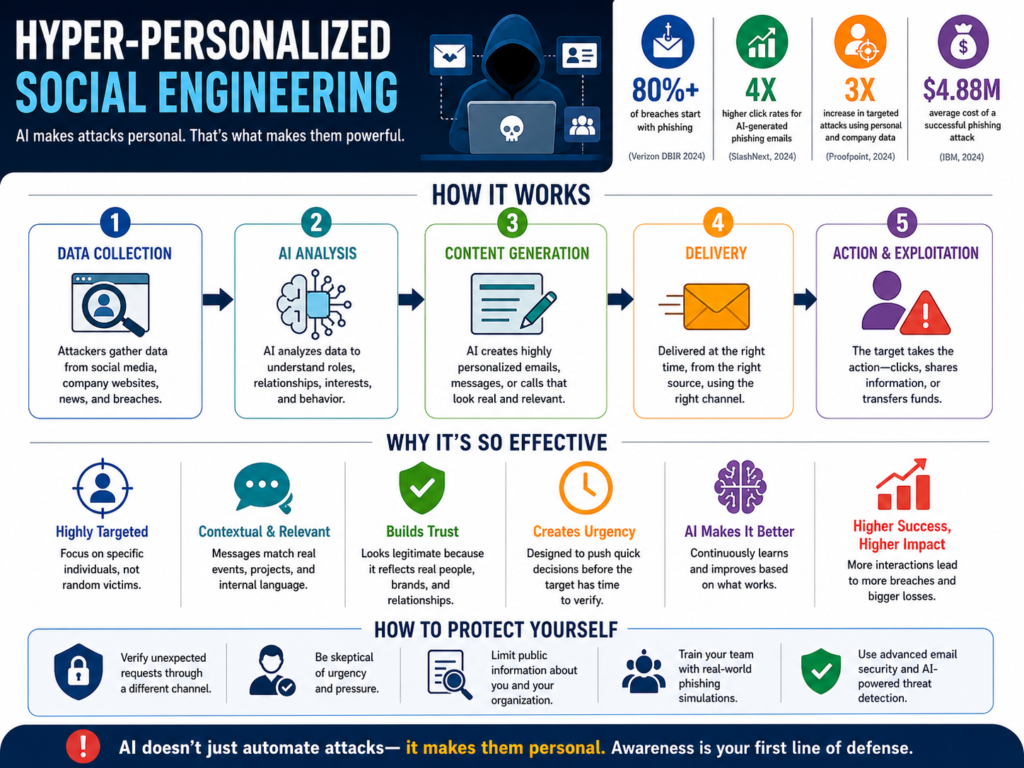 Hyper-Personalized Social Engineering