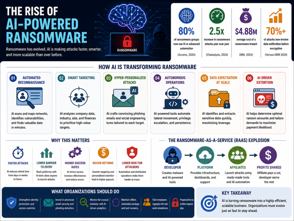 The Rise of AI-Powered Ransomware