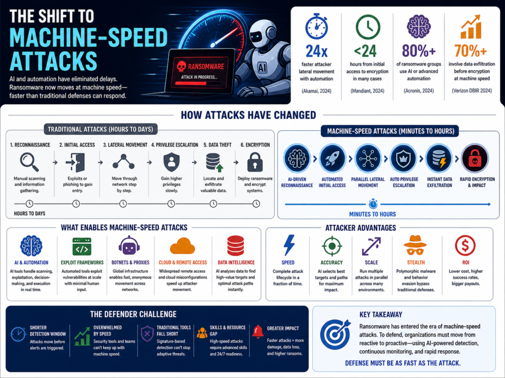The Shift to Machine-Speed Attacks