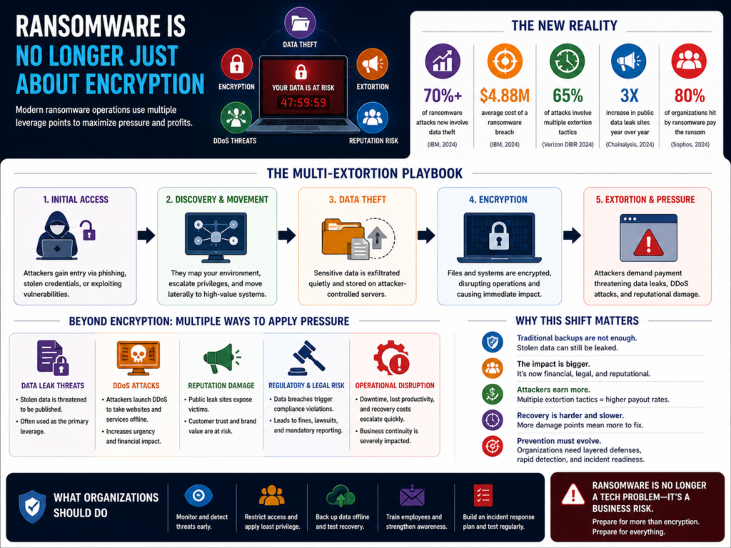 Ransomware Is No Longer Just About Encryption