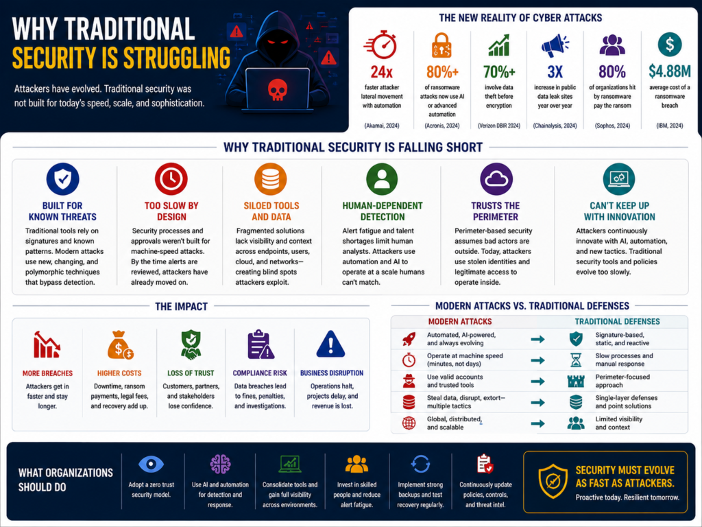 Why Traditional Security Is Struggling