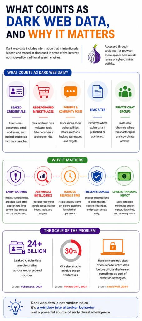 What counts as dark web data, and why it matters 