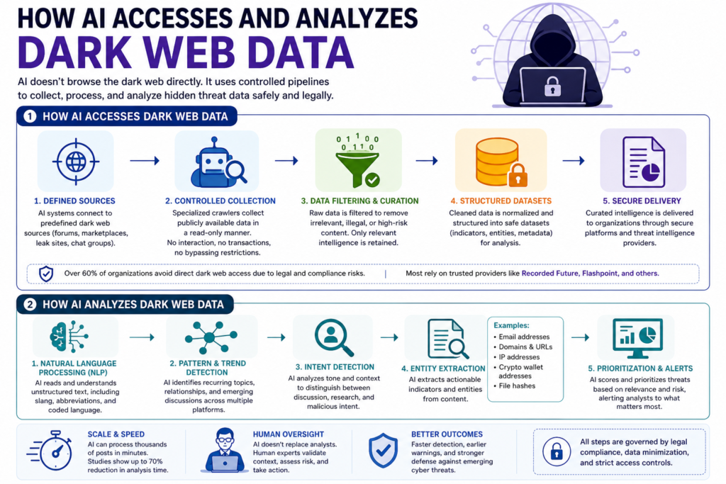 How AI accesses and analyzes dark web data 