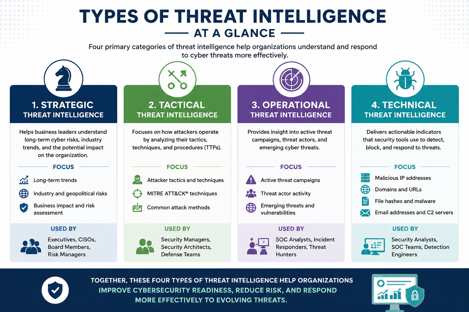 Types of threat intelligence at a glance