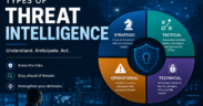 Types of threat intelligence