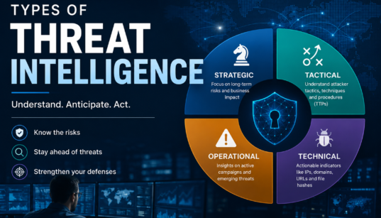Types of threat intelligence