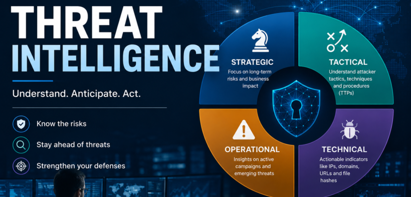 Types of threat intelligence