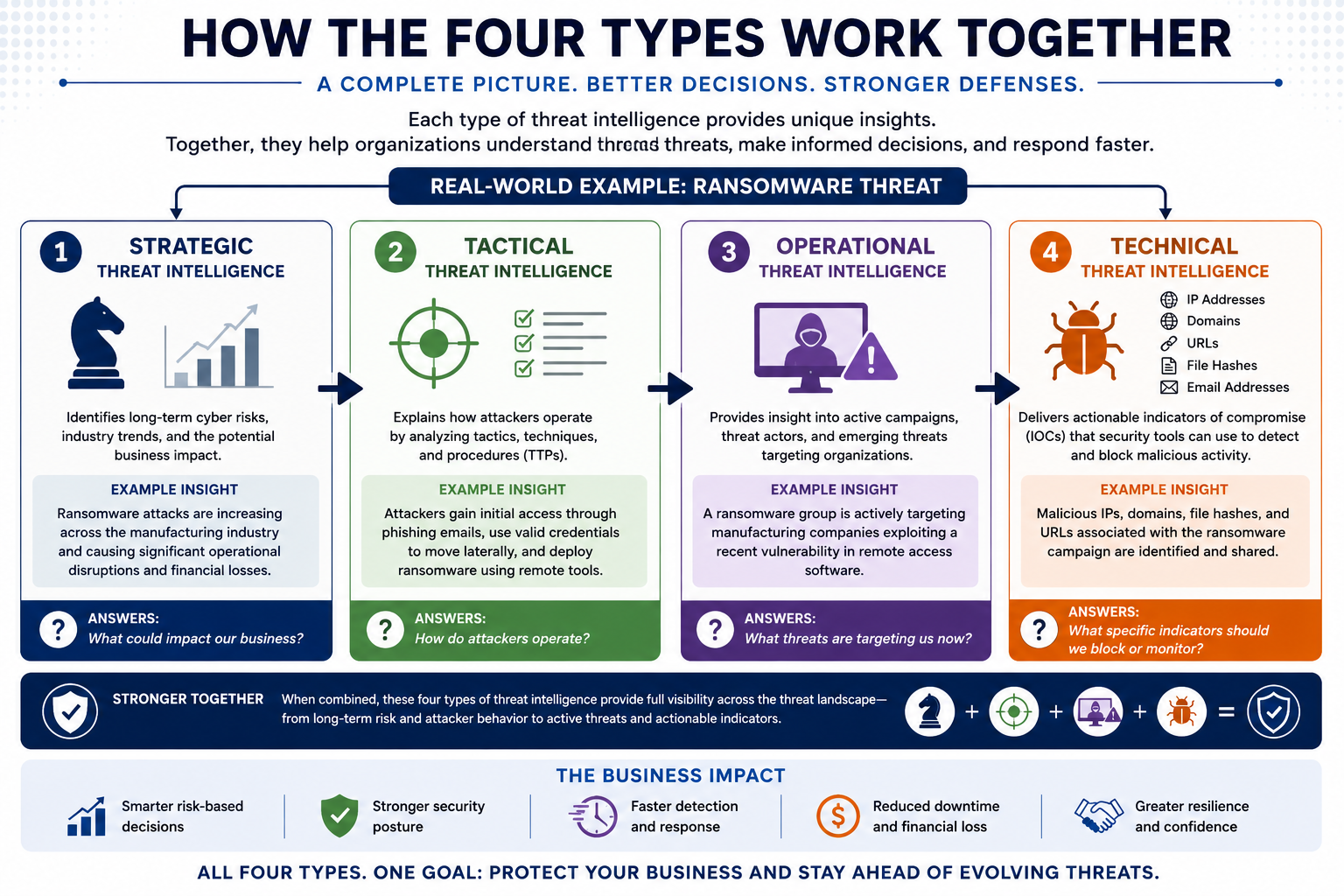 How the Four Types Work Together