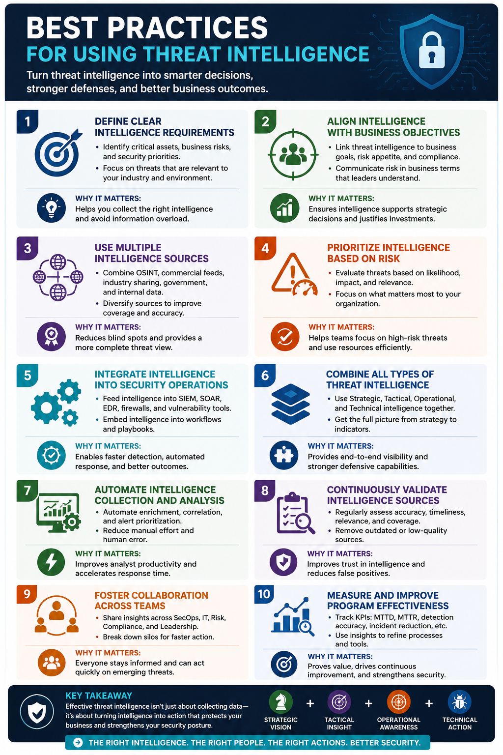 Best Practices for Using Threat Intelligence