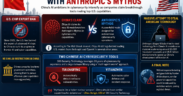 China Claims to Have AI Tool at Par with Anthropic's Mythos
