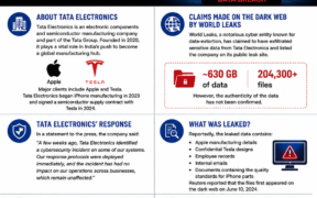 Tata Electronics Hit by so called Data Breach