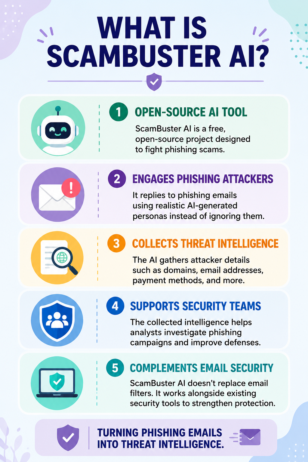 🤖 Open-Source AI Tool ScamBuster AI is a free, open-source project designed to fight phishing scams. 📧 Engages Phishing Attackers It replies to phishing emails using realistic AI-generated personas instead of ignoring them. 🔍 Collects Threat Intelligence The AI gathers attacker details such as domains, email addresses, payment methods, and other indicators. 🛡️ Supports Security Teams The collected intelligence helps analysts investigate phishing campaigns and improve cyber defenses. 🌐 Complements Email Security ScamBuster AI doesn't replace email filters. It works alongside existing security tools to strengthen phishing protection.
