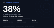 38% of Websites Analyzed Carry High or Critical Scam Risk — ScamInfo.ai