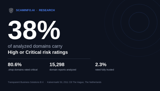 38% of Websites Analyzed Carry High or Critical Scam Risk — ScamInfo.ai