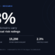 38% of Websites Analyzed Carry High or Critical Scam Risk — ScamInfo.ai