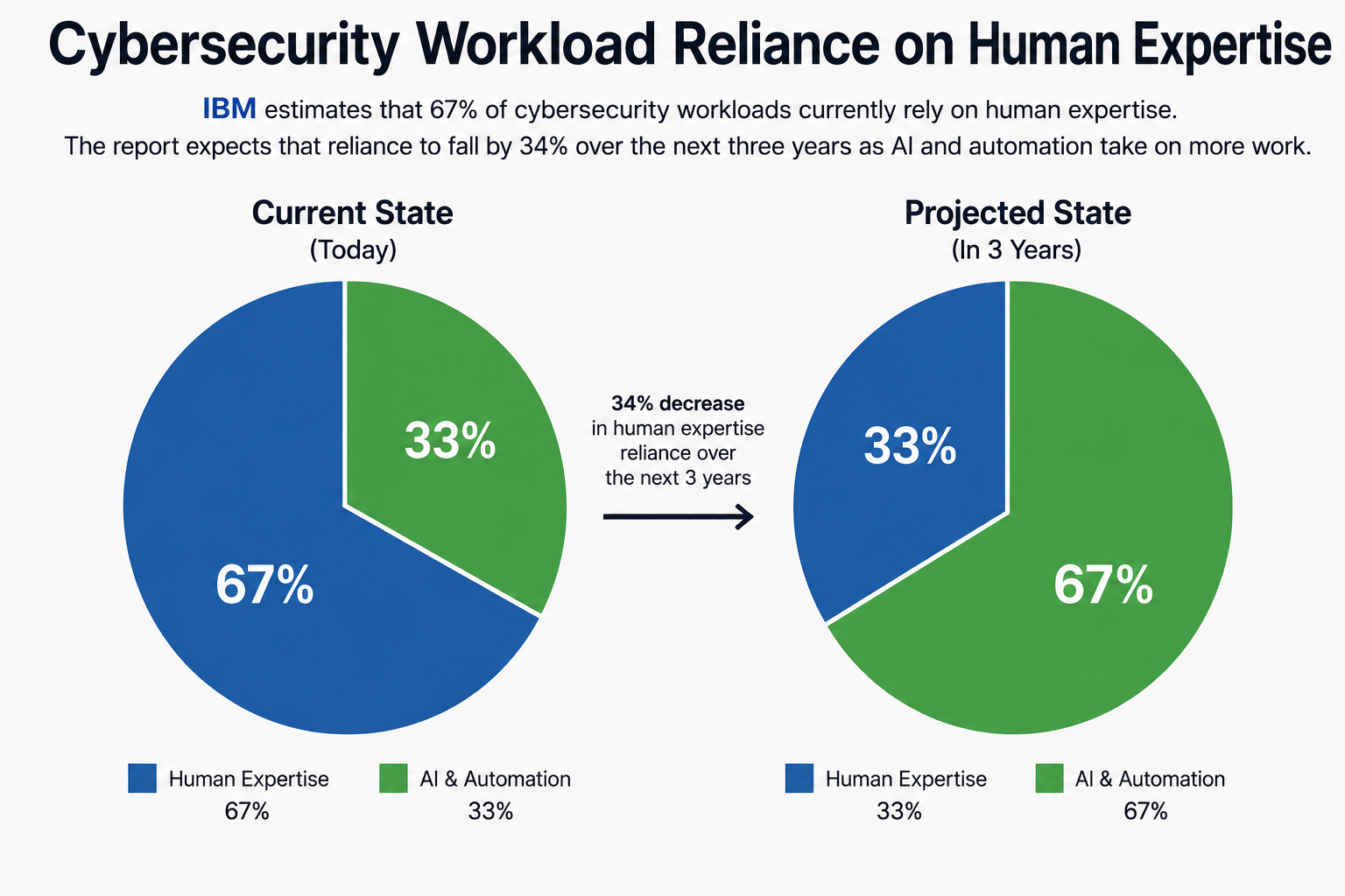 Human judgment will remain central to cybersecurity