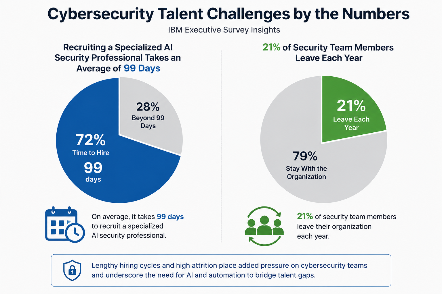 The cybersecurity talent shortage is meeting the AI skills gap