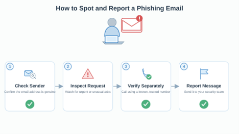 Help Employees Recognize Phishing