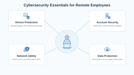 Limit Access to What Employees Need